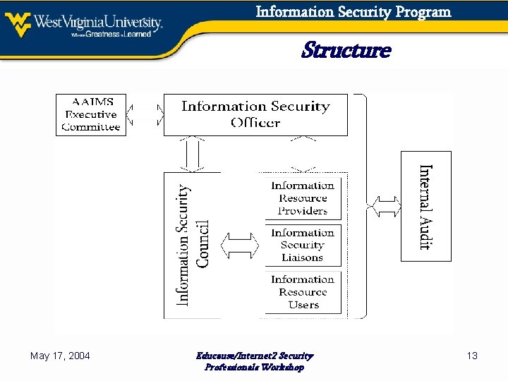 Information Security Program Structure May 17, 2004 Educause/Internet 2 Security Professionals Workshop 13 