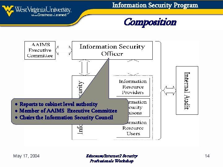 Information Security Program Composition ● Reports to cabinet level authority ● Member of AAIMS