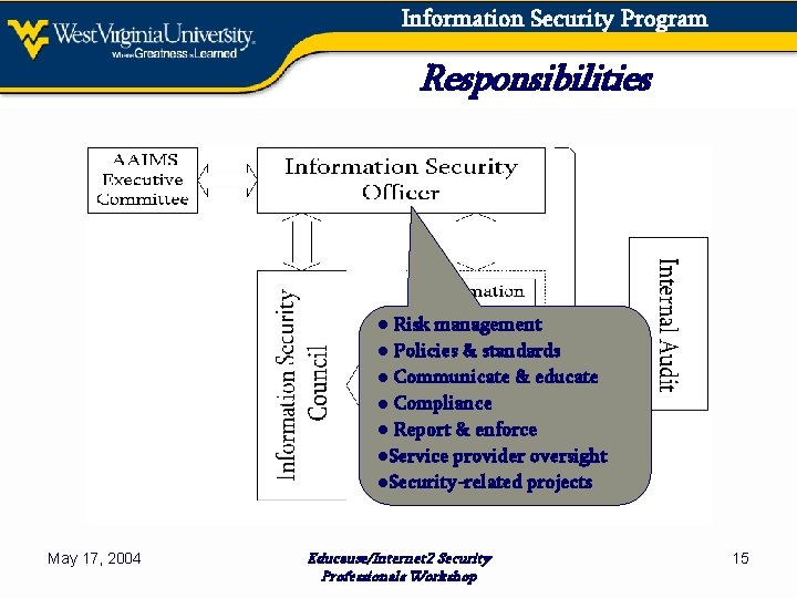 Information Security Program Responsibilities ● Risk management ● Policies & standards ● Communicate &