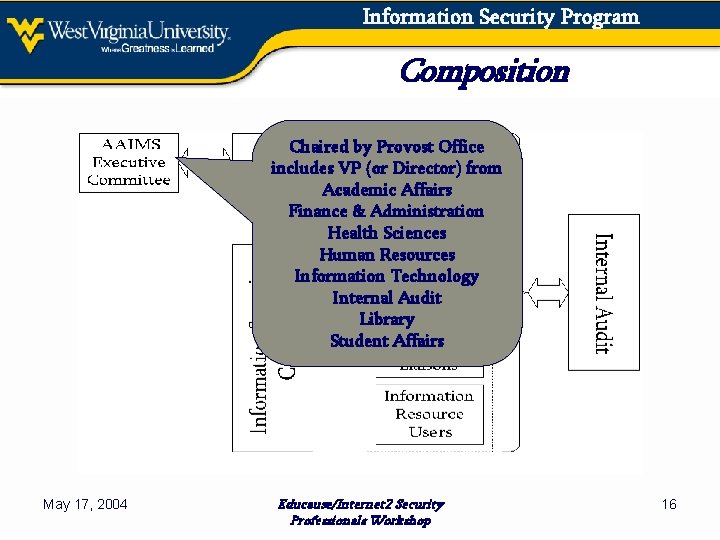 Information Security Program Composition Chaired by Provost Office includes VP (or Director) from Academic