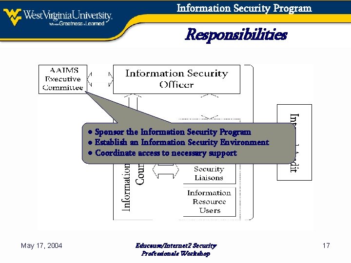 Information Security Program Responsibilities ● Sponsor the Information Security Program ● Establish an Information