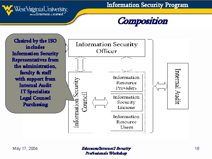 Information Security Program Composition Chaired by the ISO includes Information Security Representatives from the