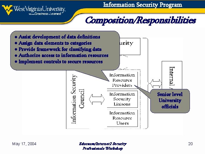 Information Security Program Composition/Responsibilities ● Assist development of data definitions ● Assign data elements