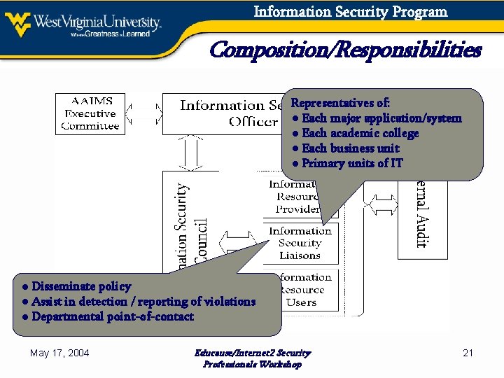 Information Security Program Composition/Responsibilities Representatives of: ● Each major application/system ● Each academic college