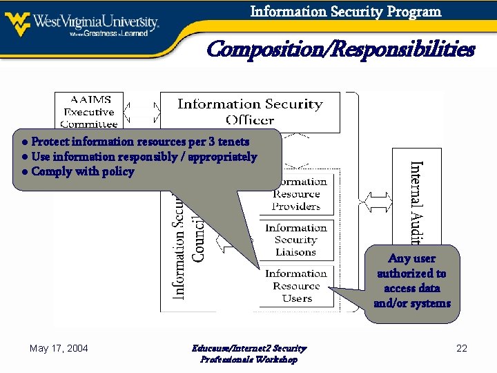 Information Security Program Composition/Responsibilities ● Protect information resources per 3 tenets ● Use information