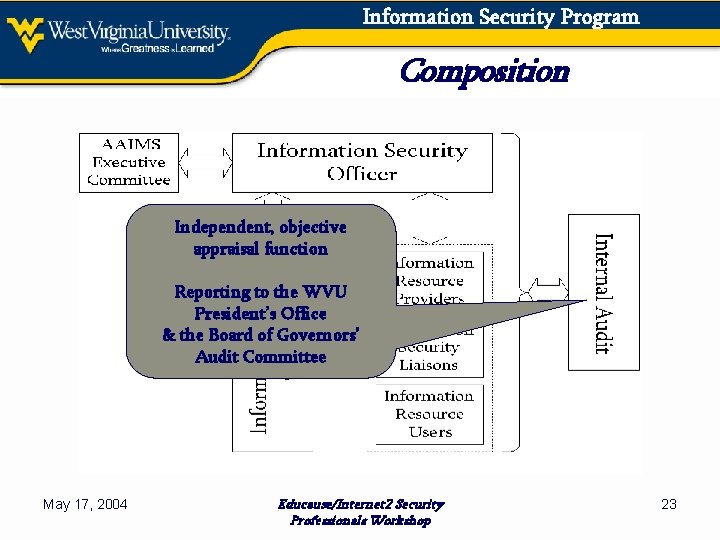 Information Security Program Composition Independent, objective appraisal function Reporting to the WVU President’s Office