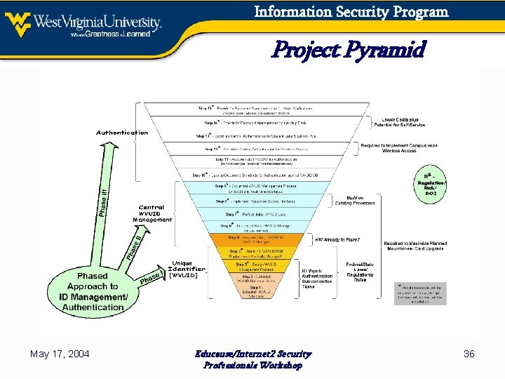 Information Security Program Project Pyramid May 17, 2004 Educause/Internet 2 Security Professionals Workshop 36