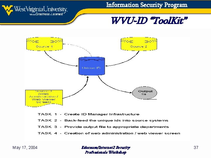 Information Security Program WVU-ID “Tool. Kit” May 17, 2004 Educause/Internet 2 Security Professionals Workshop