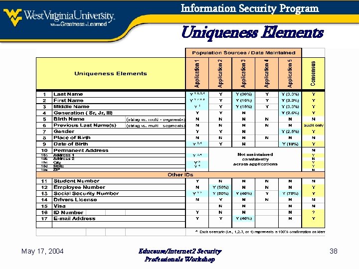 Information Security Program Uniqueness Elements May 17, 2004 Educause/Internet 2 Security Professionals Workshop 38