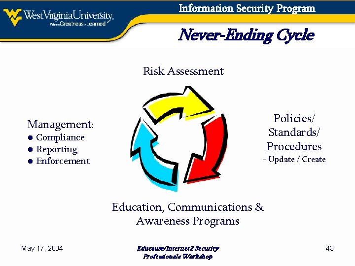 Information Security Program Never-Ending Cycle Risk Assessment Policies/ Standards/ Procedures Management: ● Compliance ●