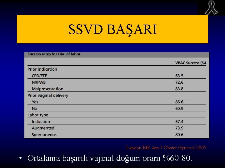 SSVD BAŞARI Landon MB Am J Obstet Gynecol 2005 • Ortalama başarılı vajinal doğum