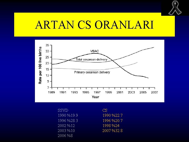 ARTAN CS ORANLARI SSVD 1990 %19. 9 1996 %28. 3 2002 %12 2003 %10