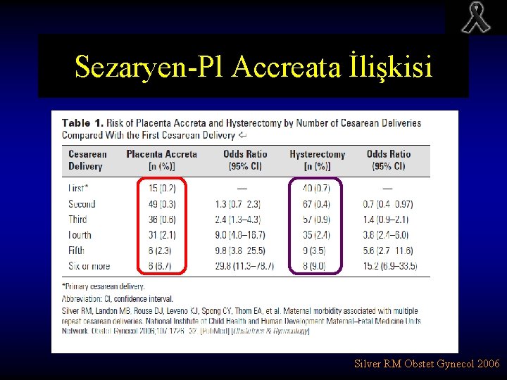 Sezaryen-Pl Accreata İlişkisi Silver RM Obstet Gynecol 2006 
