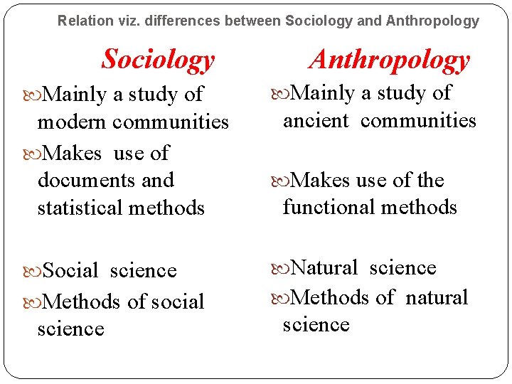 Relation viz. differences between Sociology and Anthropology Sociology Mainly a study of modern communities