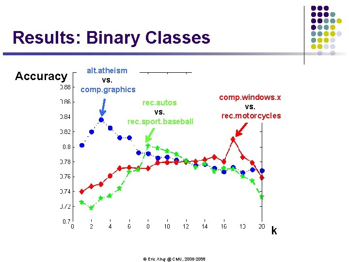 Results: Binary Classes Accuracy alt. atheism vs. comp. graphics rec. autos vs. rec. sport. Results: Binary Classes Accuracy alt. atheism vs. comp. graphics rec. autos vs. rec. sport.