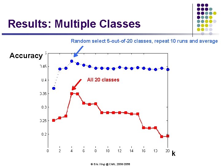 Results: Multiple Classes Random select 5 -out-of-20 classes, repeat 10 runs and average Accuracy Results: Multiple Classes Random select 5 -out-of-20 classes, repeat 10 runs and average Accuracy