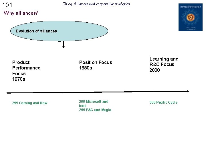101 Ch 09 Alliances and cooperative strategies Why alliances? Evolution of alliances Product Performance