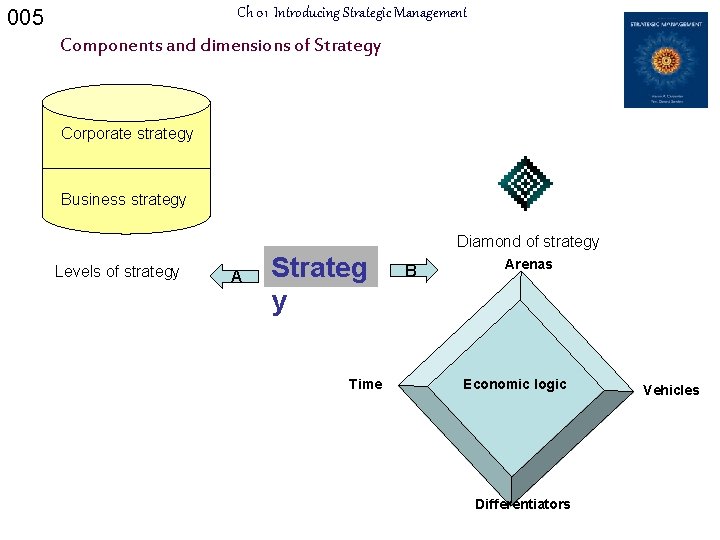 Ch 01 Introducing Strategic Management 005 Components and dimensions of Strategy Corporate strategy Business