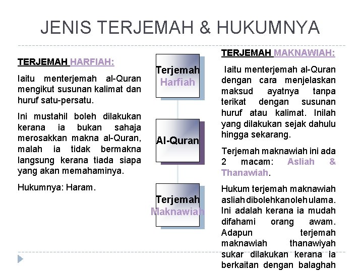 JENIS TERJEMAH & HUKUMNYA TERJEMAH HARFIAH: Iaitu menterjemah al-Quran mengikut susunan kalimat dan huruf