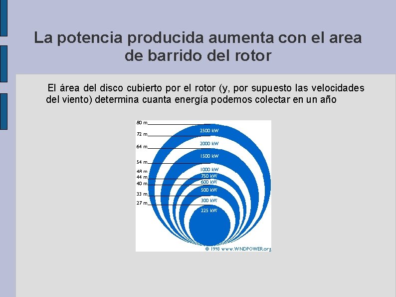 La potencia producida aumenta con el area de barrido del rotor El área del