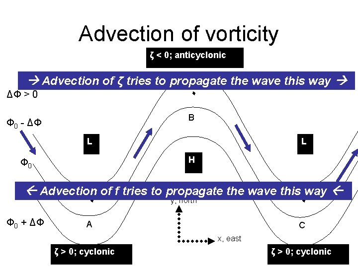 Advection of vorticity ζ < 0; anticyclonic Advection of ζ tries to propagate the