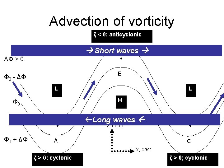 Advection of vorticity ζ < 0; anticyclonic Short waves ٠ ΔΦ > 0 B