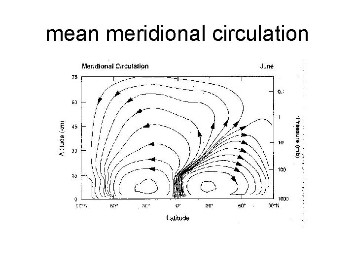 mean meridional circulation 