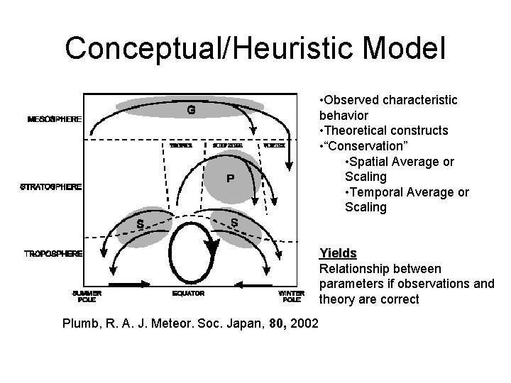 Conceptual/Heuristic Model • Observed characteristic behavior • Theoretical constructs • “Conservation” • Spatial Average