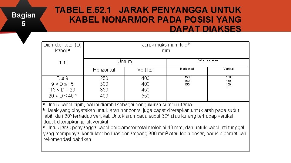 Bagian 5 TABEL E. 52. 1 JARAK PENYANGGA UNTUK KABEL NONARMOR PADA POSISI YANG