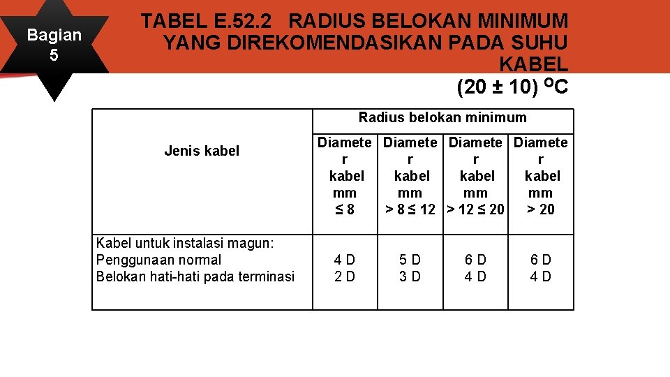 Bagian 5 TABEL E. 52. 2 RADIUS BELOKAN MINIMUM YANG DIREKOMENDASIKAN PADA SUHU KABEL