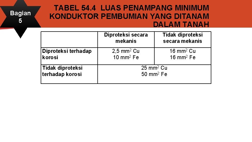 TABEL 54. 4 LUAS PENAMPANG MINIMUM KONDUKTOR PEMBUMIAN YANG DITANAM DALAM TANAH Bagian 5