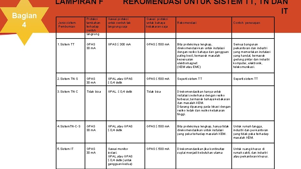 LAMPIRAN F Bagian 4 REKOMENDASI UNTUK SISTEM TT, TN DAN IT Jenis sistem Pembumian