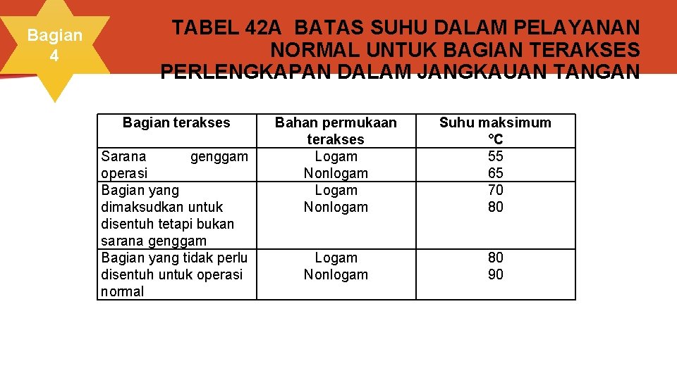 Bagian 4 TABEL 42 A BATAS SUHU DALAM PELAYANAN NORMAL UNTUK BAGIAN TERAKSES PERLENGKAPAN