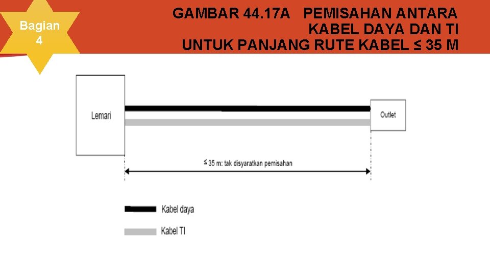 Bagian 4 GAMBAR 44. 17 A PEMISAHAN ANTARA KABEL DAYA DAN TI UNTUK PANJANG