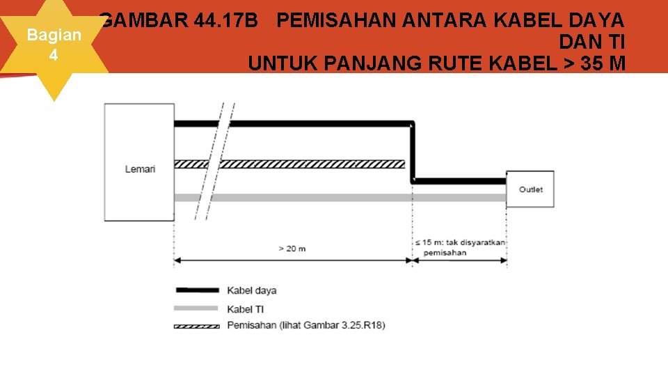 GAMBAR 44. 17 B PEMISAHAN ANTARA KABEL DAYA Bagian DAN TI 4 UNTUK PANJANG