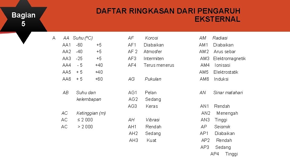 DAFTAR RINGKASAN DARI PENGARUH EKSTERNAL Bagian 5 A AA Suhu (ºC) AF Korosi AM