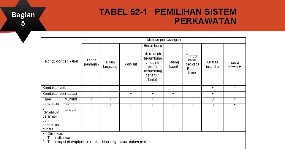 TABEL 52 -1 PEMILIHAN SISTEM PERKAWATAN Bagian 5 Metode pemasangan Berumbung kabel (termasuk berumbung