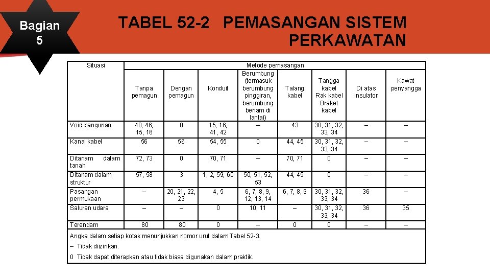 TABEL 52 -2 PEMASANGAN SISTEM PERKAWATAN Bagian 5 Situasi Metode pemasangan Berumbung (termasuk berumbung