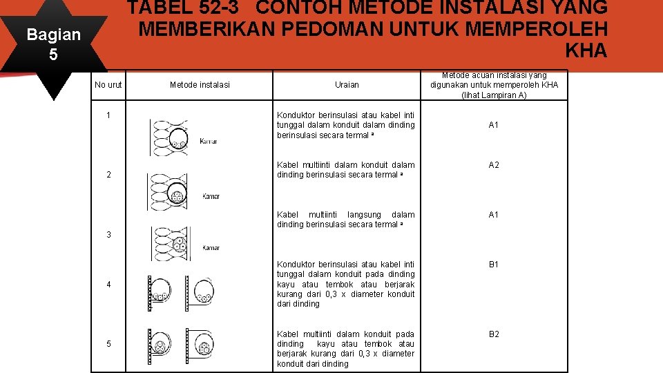 TABEL 52 -3 CONTOH METODE INSTALASI YANG MEMBERIKAN PEDOMAN UNTUK MEMPEROLEH KHA Bagian 5