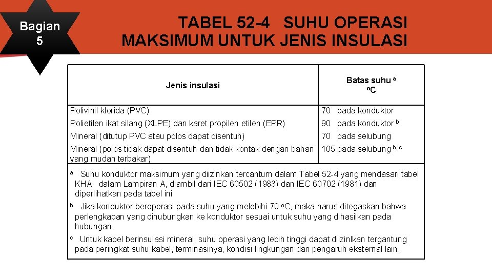 Bagian 5 TABEL 52 -4 SUHU OPERASI MAKSIMUM UNTUK JENIS INSULASI Polivinil klorida (PVC)