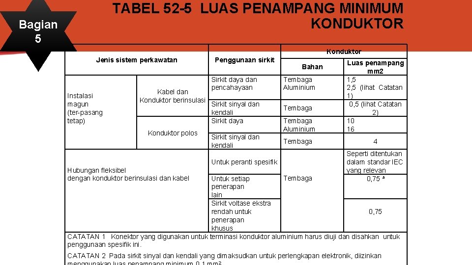 TABEL 52 -5 LUAS PENAMPANG MINIMUM KONDUKTOR Bagian 5 Konduktor Jenis sistem perkawatan Instalasi