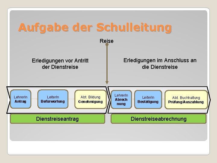 Aufgabe der Schulleitung Reise Erledigungen vor Antritt der Dienstreise Lehrer. In Antrag Leiter. In