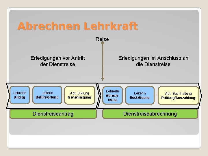 Abrechnen Lehrkraft Reise Erledigungen vor Antritt der Dienstreise Lehrer. In Antrag Leiter. In Befürwortung