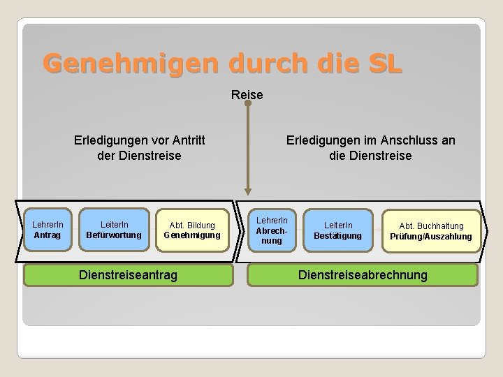 Genehmigen durch die SL Reise Erledigungen vor Antritt der Dienstreise Lehrer. In Antrag Leiter.