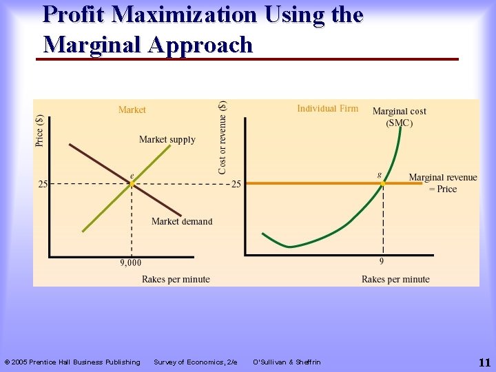 Profit Maximization Using the Marginal Approach © 2005 Prentice Hall Business Publishing Survey of