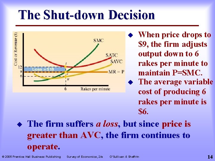 The Shut-down Decision u u u When price drops to $9, the firm adjusts