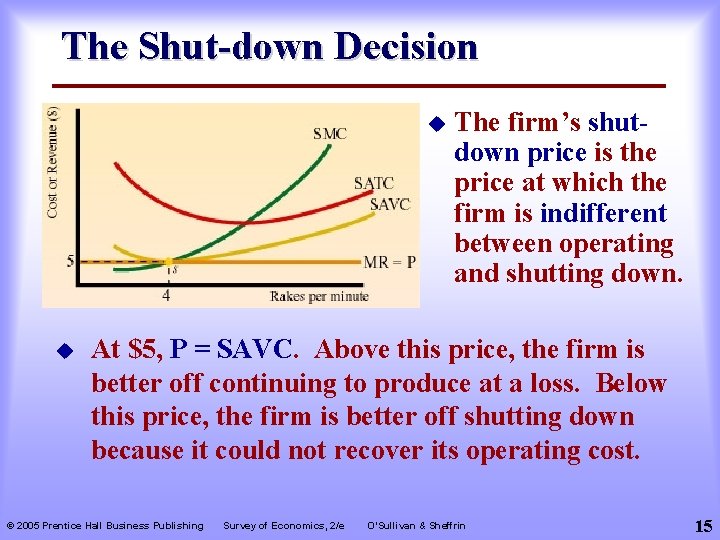 The Shut-down Decision u u The firm’s shutdown price is the price at which