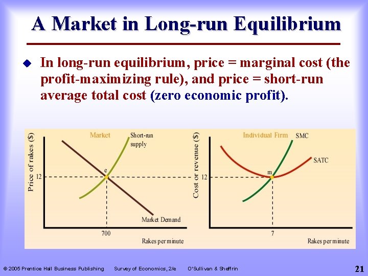 A Market in Long-run Equilibrium u In long-run equilibrium, price = marginal cost (the