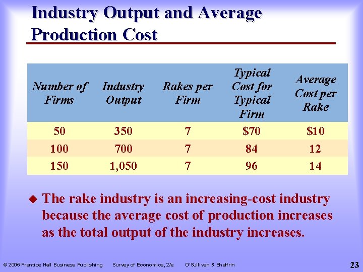 Industry Output and Average Production Cost Number of Firms Industry Output Rakes per Firm