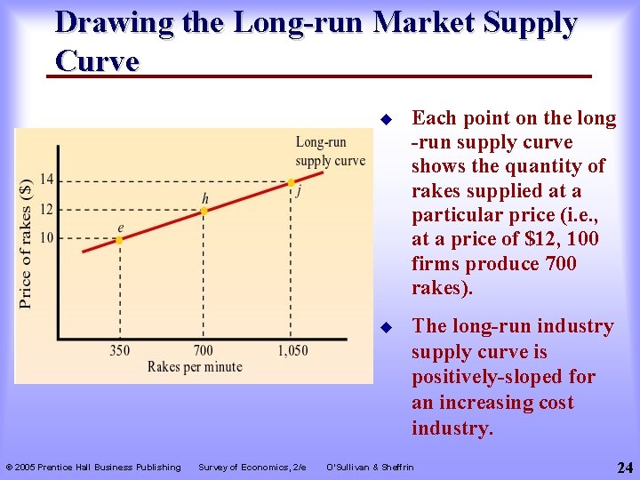 Drawing the Long-run Market Supply Curve © 2005 Prentice Hall Business Publishing Survey of